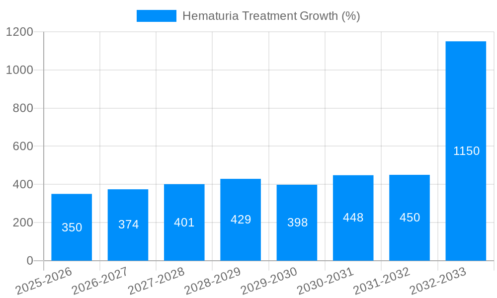 Hematuria Treatment Growth
