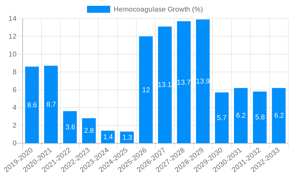 Hemocoagulase Growth