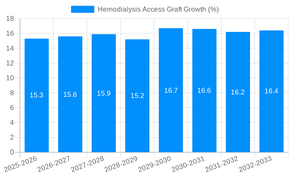 Hemodialysis Access Graft Growth