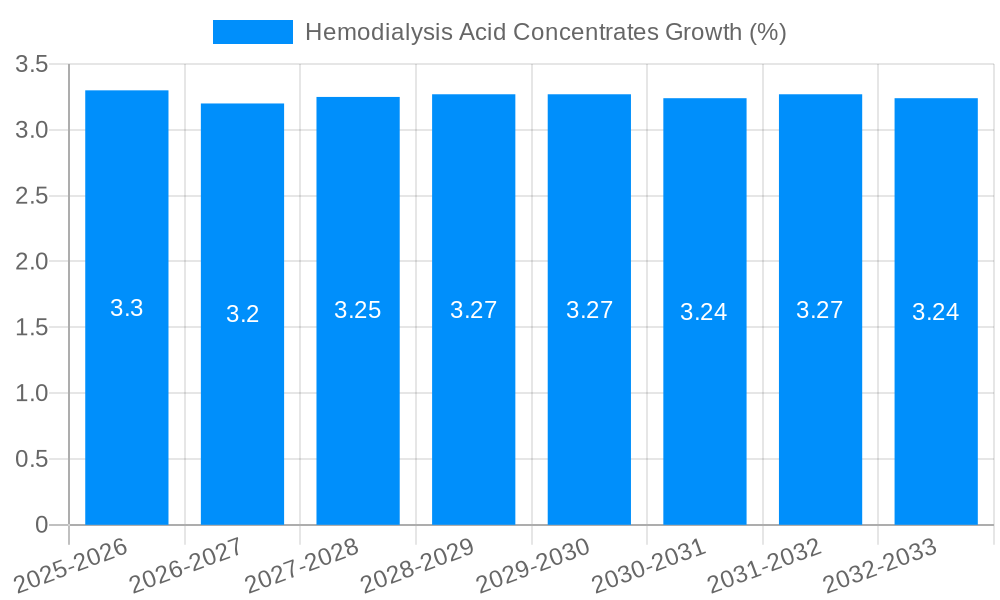 Hemodialysis Acid Concentrates Growth