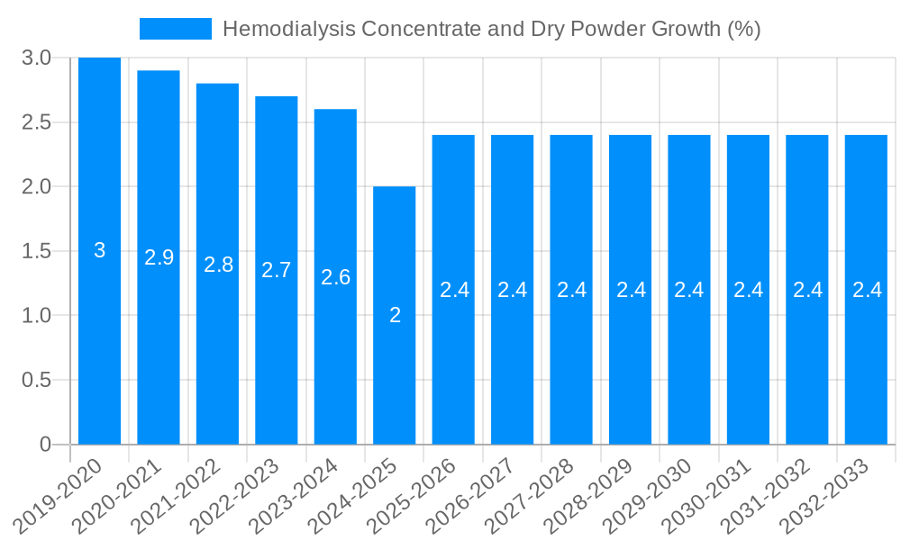 Hemodialysis Concentrate and Dry Powder Growth