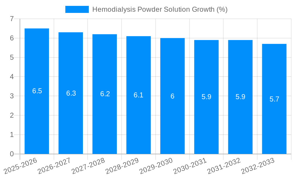 Hemodialysis Powder Solution Growth