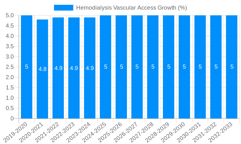 Hemodialysis Vascular Access Growth
