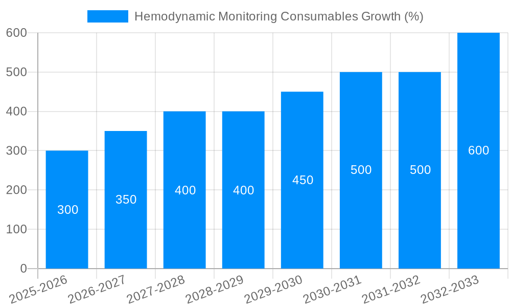 Hemodynamic Monitoring Consumables Growth
