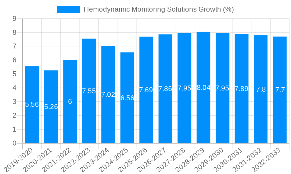 Hemodynamic Monitoring Solutions Growth