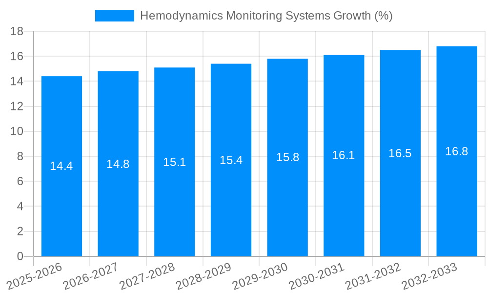 Hemodynamics Monitoring Systems Growth