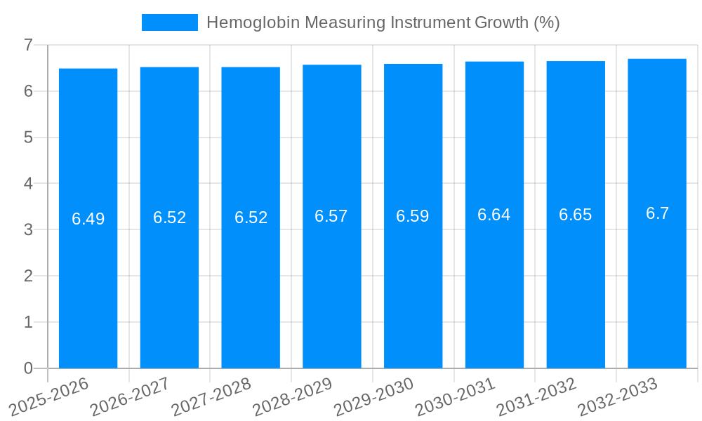 Hemoglobin Measuring Instrument Growth