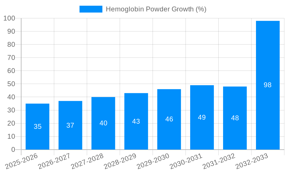 Hemoglobin Powder Growth