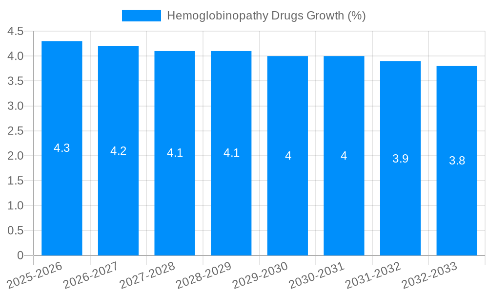 Hemoglobinopathy Drugs Growth