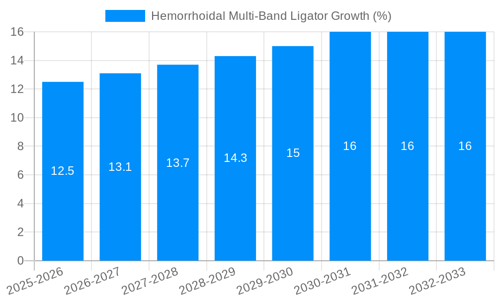 Hemorrhoidal Multi-Band Ligator Growth