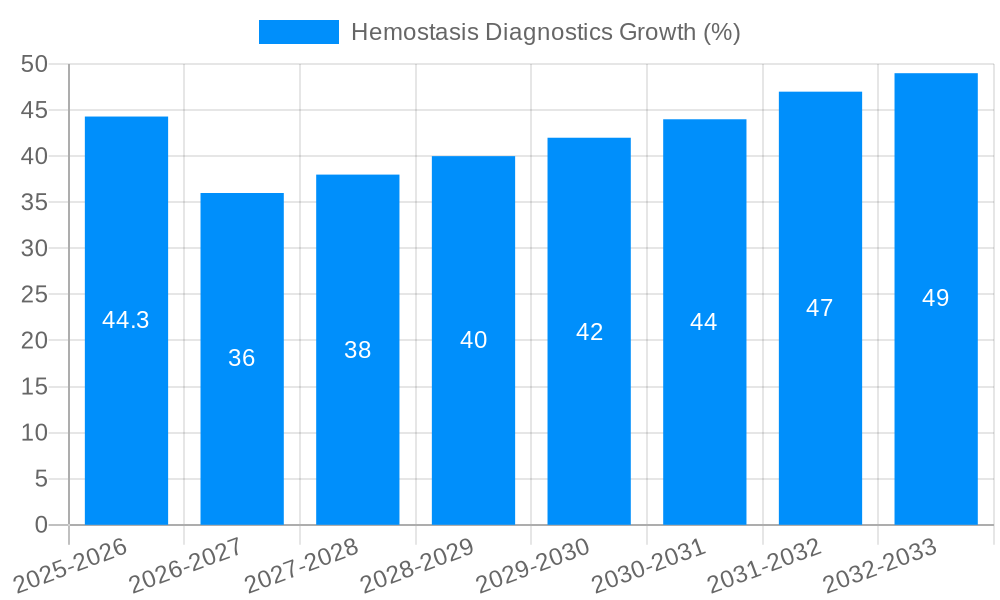 Hemostasis Diagnostics Growth