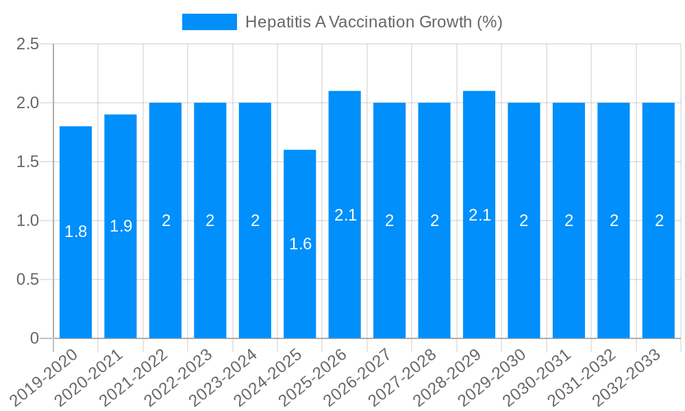 Hepatitis A Vaccination Growth