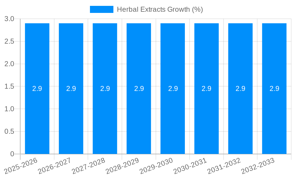 Herbal Extracts Growth