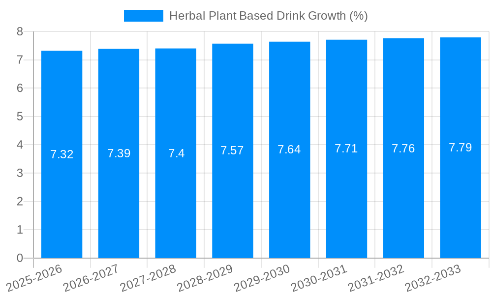Herbal Plant Based Drink Growth