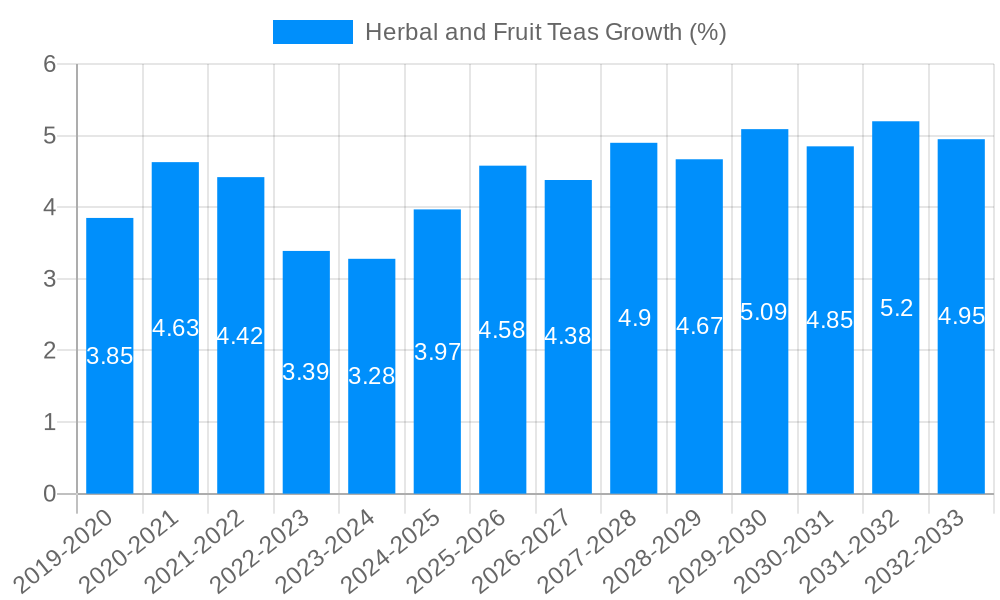 Herbal and Fruit Teas Growth