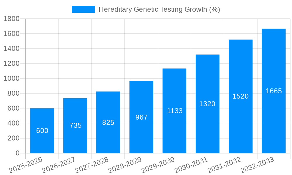 Hereditary Genetic Testing Growth