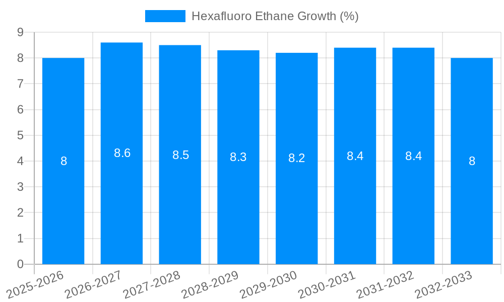 Hexafluoro Ethane Growth