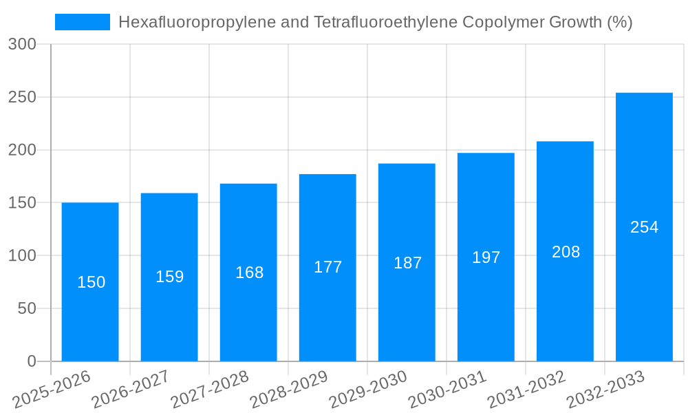 Hexafluoropropylene and Tetrafluoroethylene Copolymer Growth