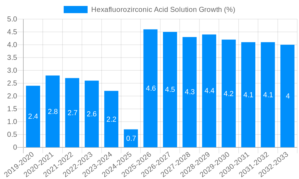 Hexafluorozirconic Acid Solution Growth