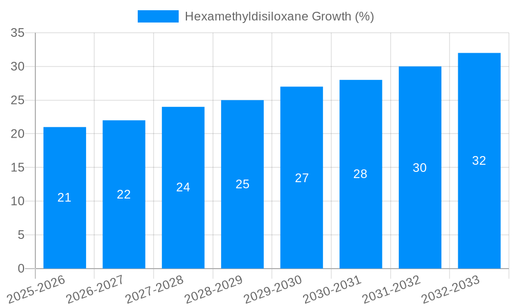 Hexamethyldisiloxane Growth