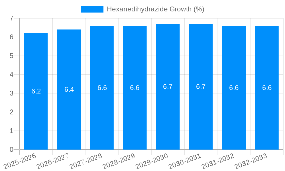 Hexanedihydrazide Growth