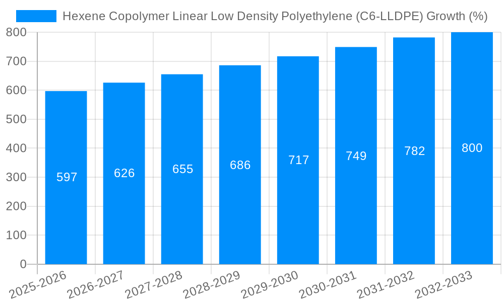 Hexene Copolymer Linear Low Density Polyethylene (C6-LLDPE) Growth