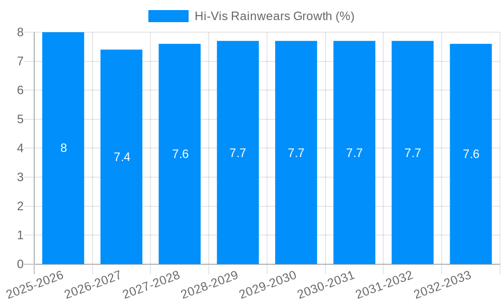 Hi-Vis Rainwears Growth
