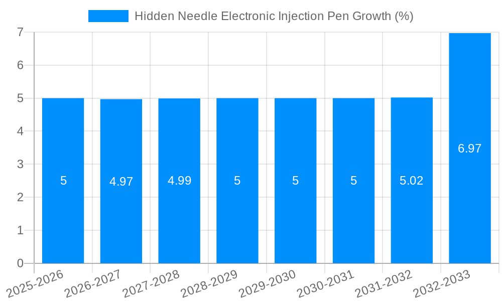 Hidden Needle Electronic Injection Pen Growth