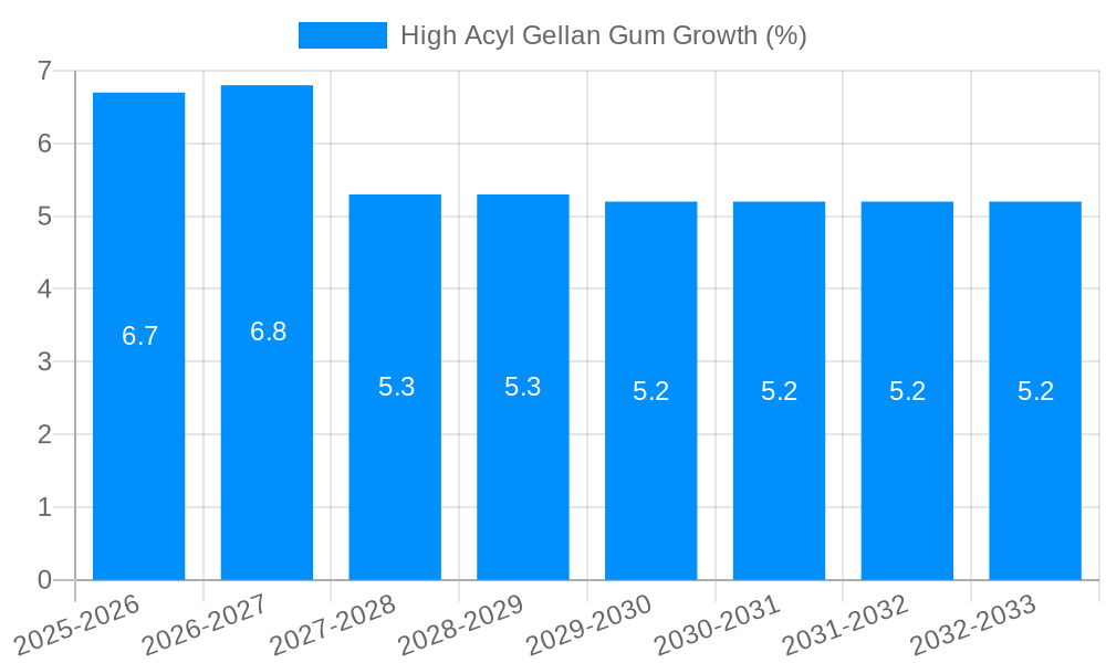 High Acyl Gellan Gum Growth