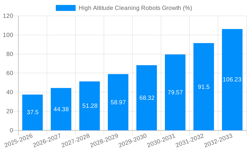 High Altitude Cleaning Robots Growth