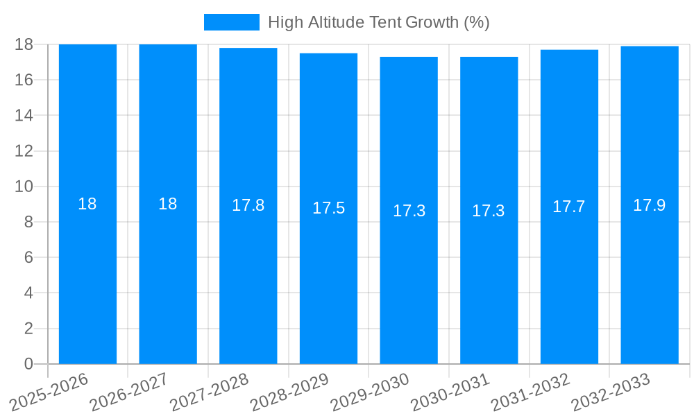 High Altitude Tent Growth