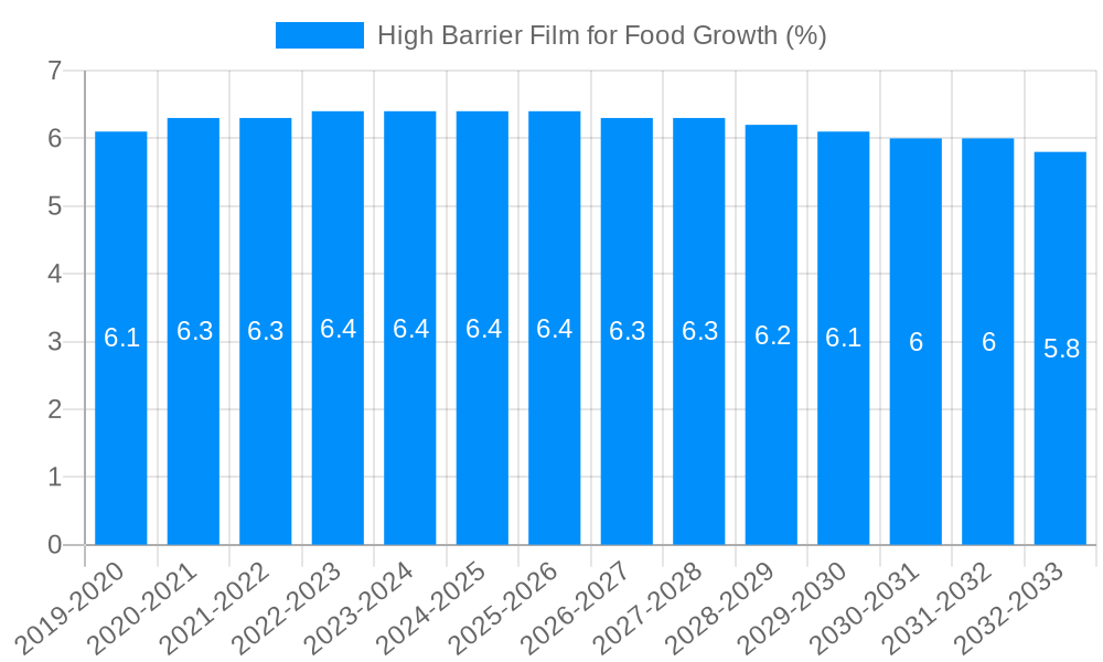 High Barrier Film for Food Growth