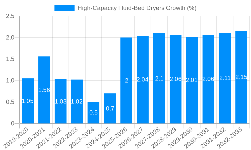 High-Capacity Fluid-Bed Dryers Growth