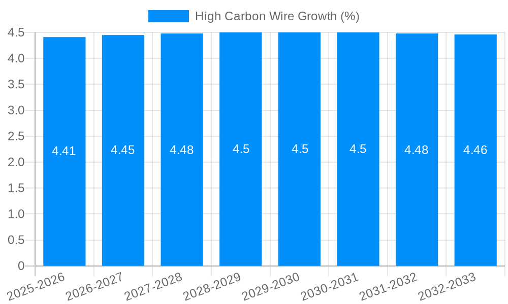 High Carbon Wire Growth