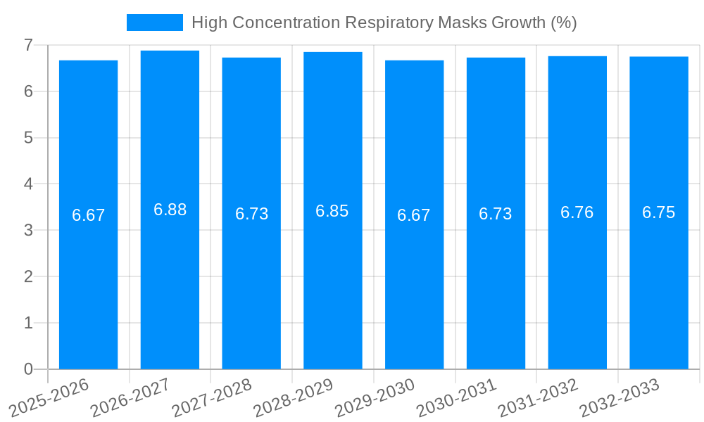 High Concentration Respiratory Masks Growth