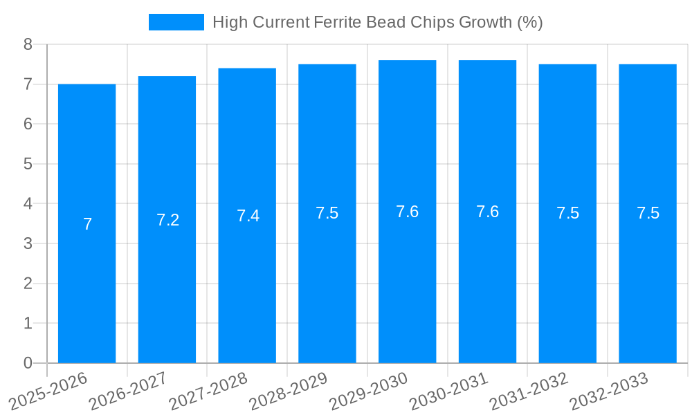 High Current Ferrite Bead Chips Growth