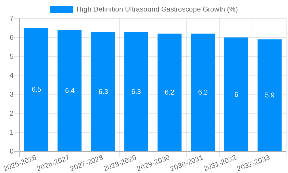 High Definition Ultrasound Gastroscope Growth