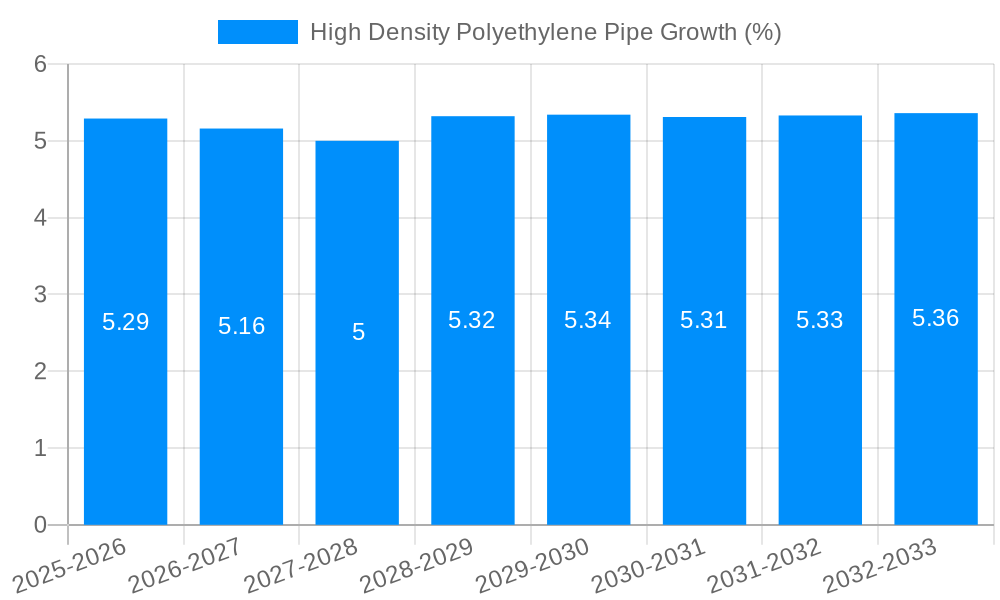 High Density Polyethylene Pipe Growth