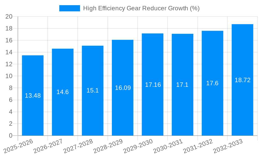 High Efficiency Gear Reducer Growth