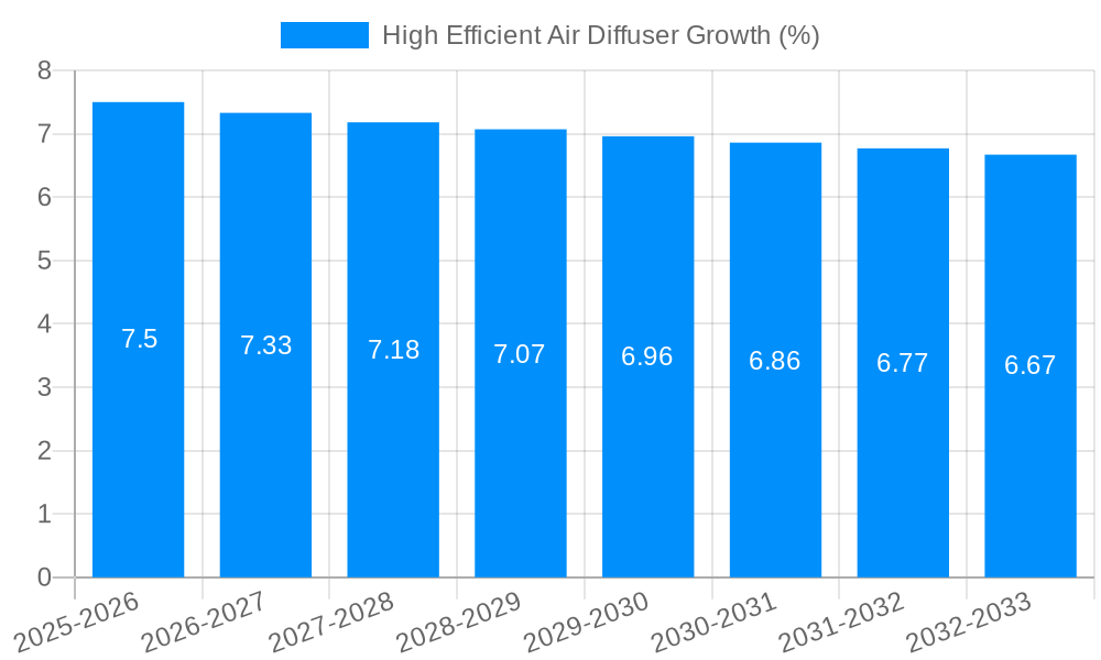 High Efficient Air Diffuser Growth