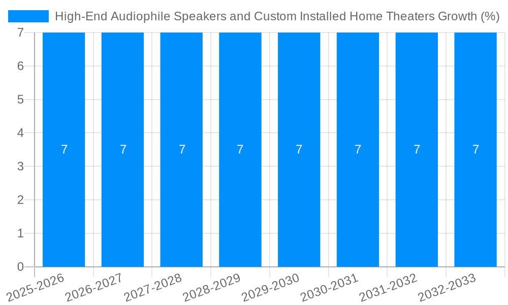 High-End Audiophile Speakers and Custom Installed Home Theaters Growth