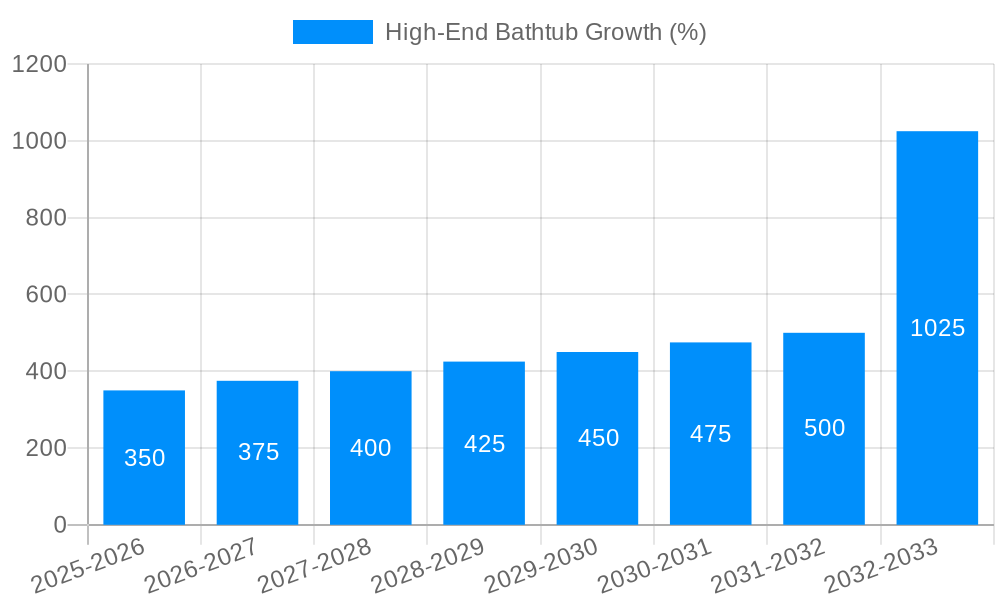 High-End Bathtub Growth