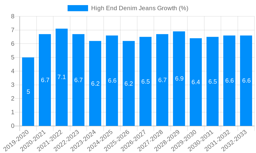 High End Denim Jeans Growth