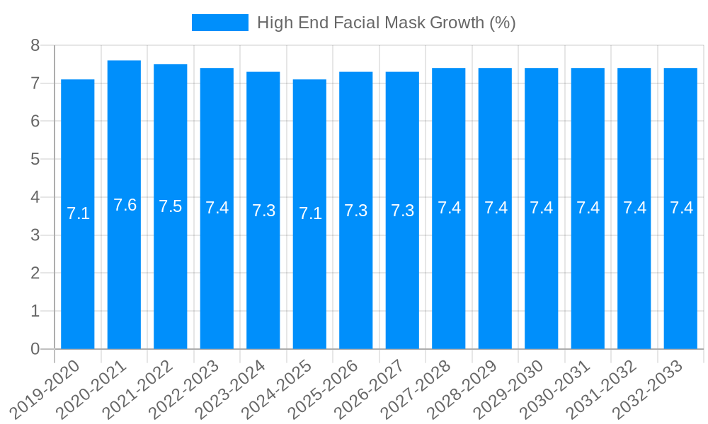 High End Facial Mask Growth
