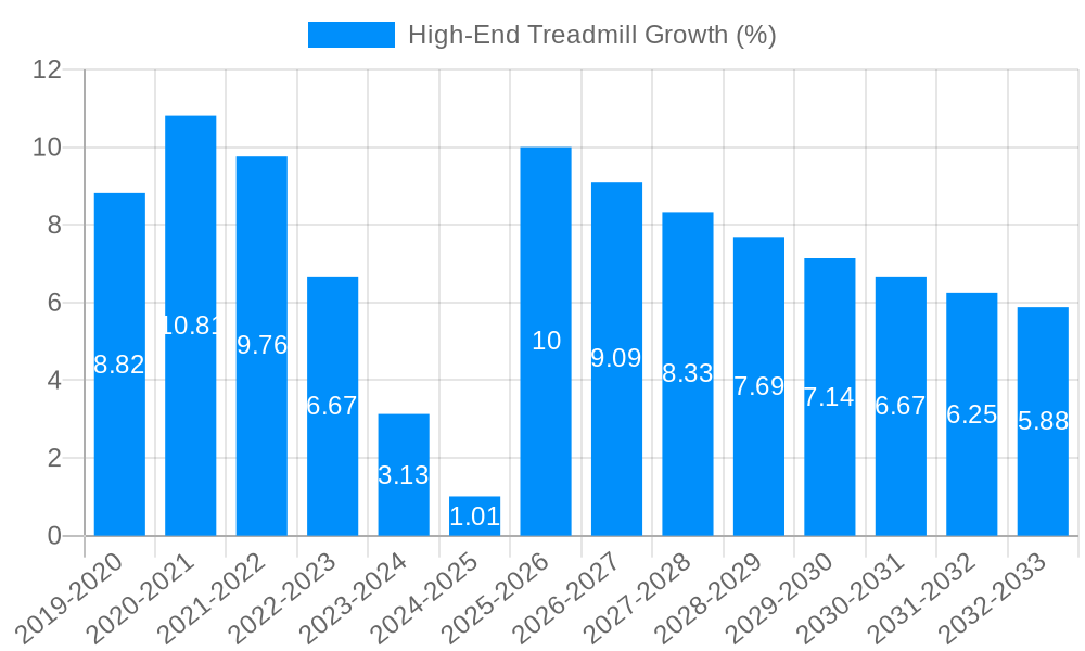 High-End Treadmill Growth