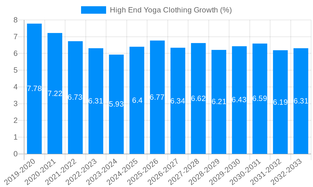 High End Yoga Clothing Growth