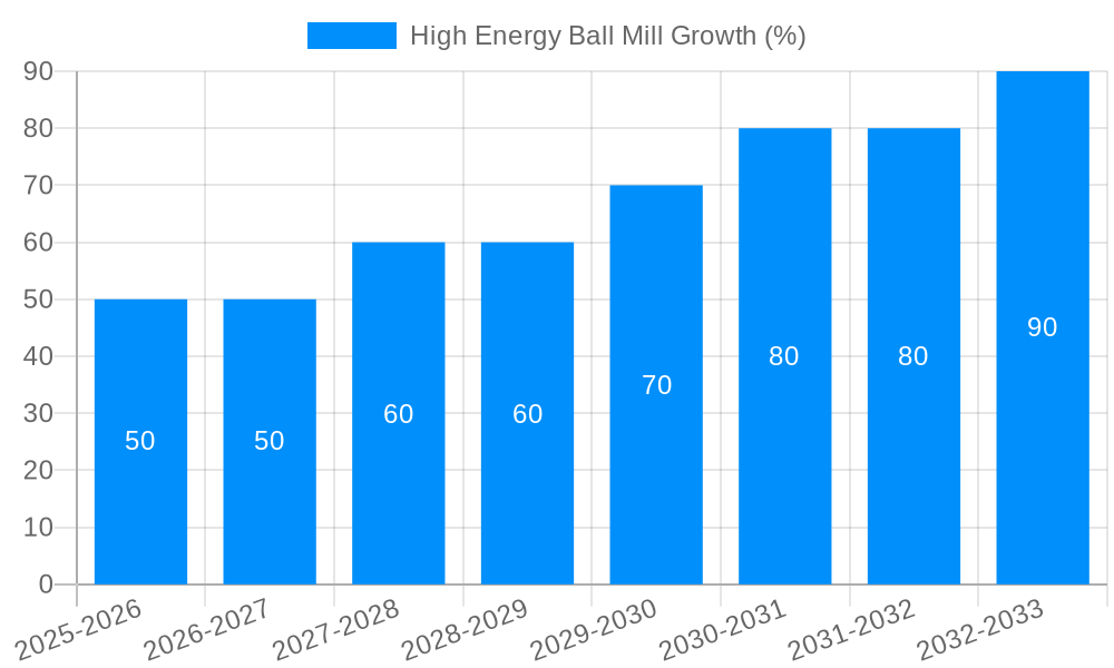 High Energy Ball Mill Growth