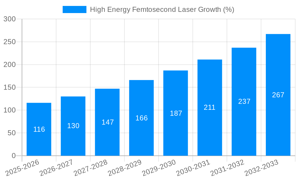 High Energy Femtosecond Laser Growth