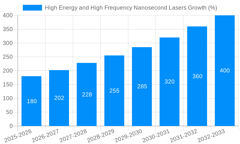 High Energy and High Frequency Nanosecond Lasers Growth