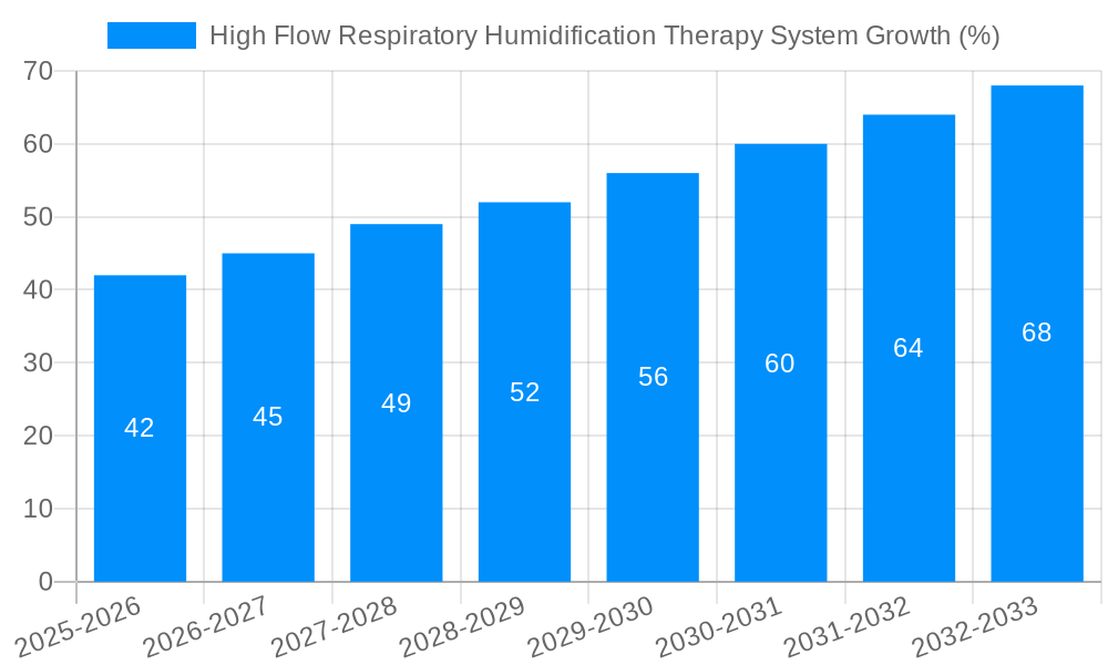 High Flow Respiratory Humidification Therapy System Growth